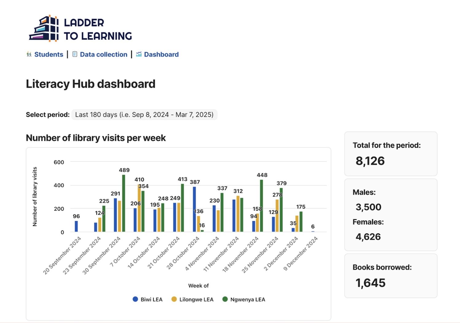 Ladder to Learning dashboard
