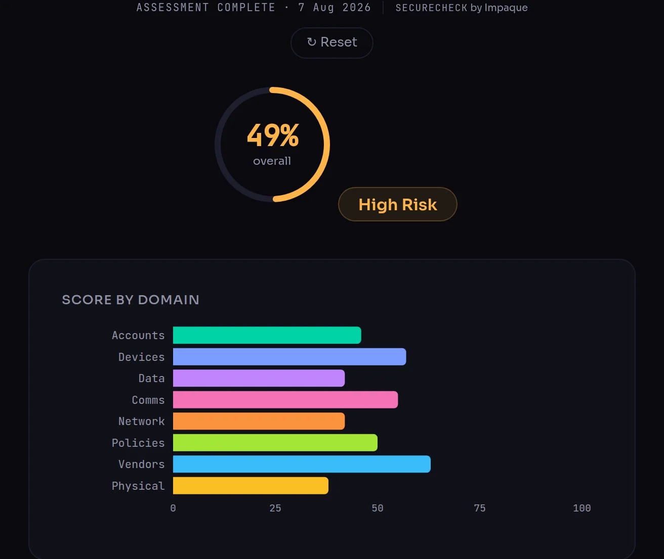 SecureCheck results showing an overall score of 49% and per-domain scores